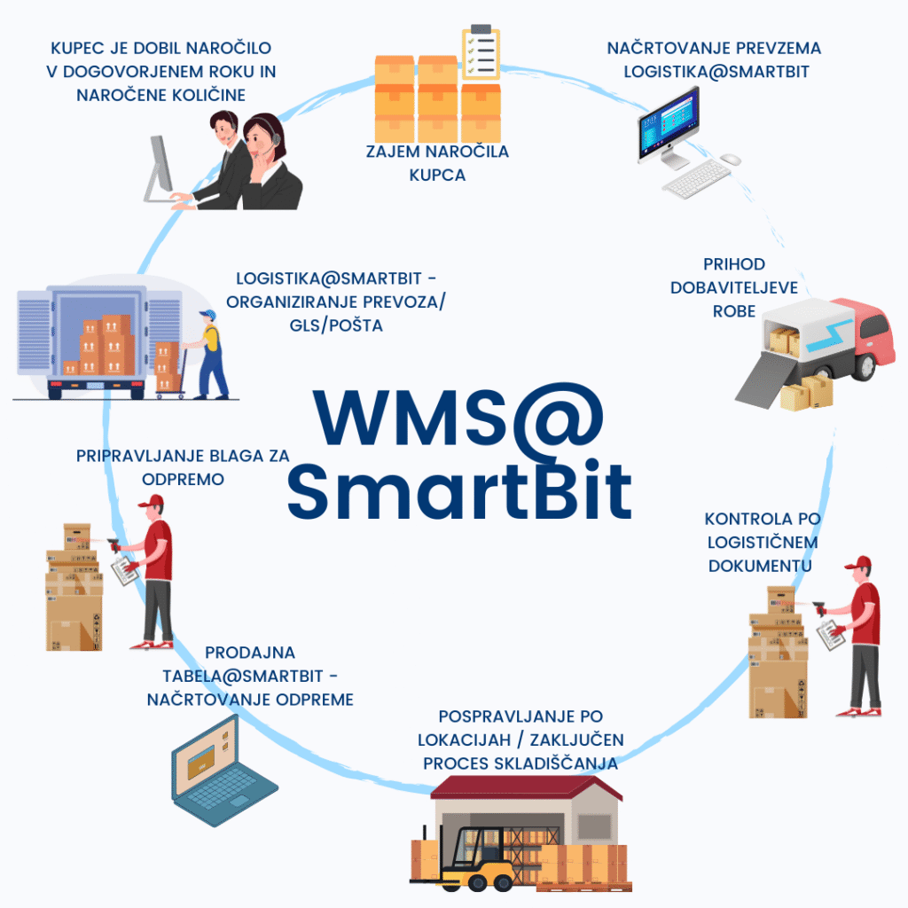 Proces v podjetju, ki ima vpeljane SmartBit reštive (WMS, Logistiko in Prodajno tabelo). 